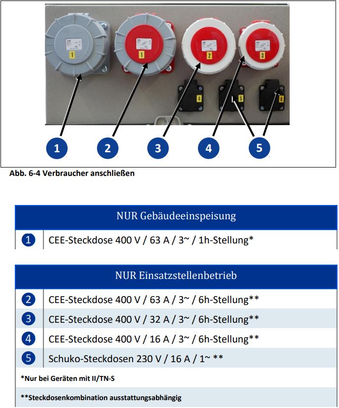 Notstromaggregat für Traktor Endress 40 kva/32 kw